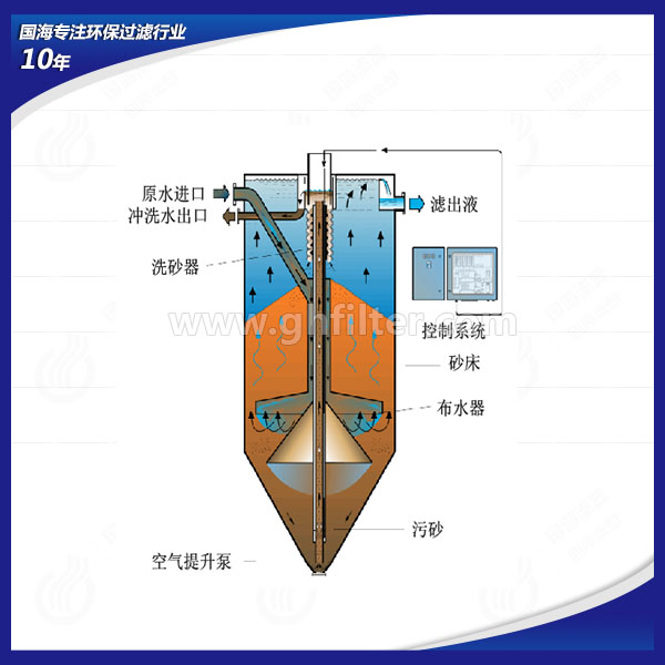 工業(yè)廢水處理項目設(shè)備連續(xù)流砂過濾器GHSL-5