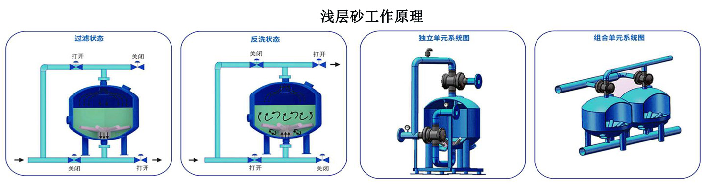 多罐淺層砂過濾器