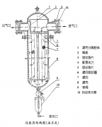 壓縮空氣精密過濾器的安裝使用注意事項(xiàng)