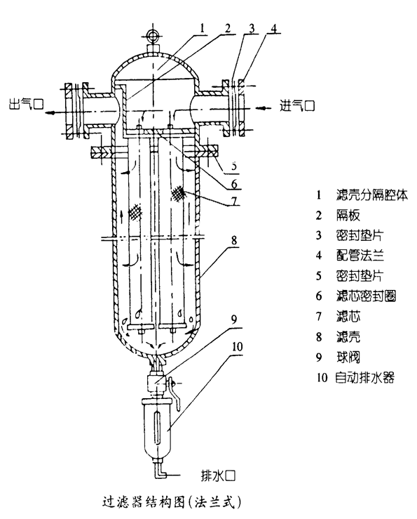 壓縮空氣精密過(guò)濾器的安裝使用注意事項(xiàng)