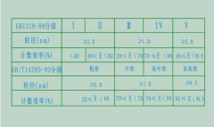 空氣濾芯分級及計數法表