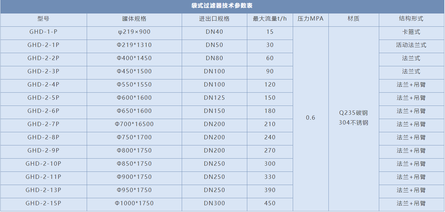 DN40袋式不銹鋼過濾器